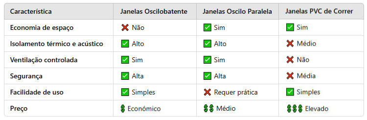 comparacao-janelas Quadro comparativo que apresenta as diferenças entre três tipos de janelas em PVC: de correr, oscilobatente e oscilo-paralela. Inclui fatores como isolamento, segurança, ventilação, facilidade de uso e preço.