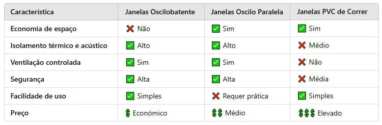 Quadro comparativo que apresenta as diferenças entre três tipos de janelas em PVC: de correr, oscilobatente e oscilo-paralela. Inclui fatores como isolamento, segurança, ventilação, facilidade de uso e preço.
