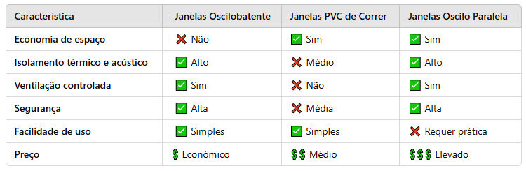 Quadro comparativo entre janelas PVC de correr, janelas oscilobatentes e janelas oscilo-paralelas